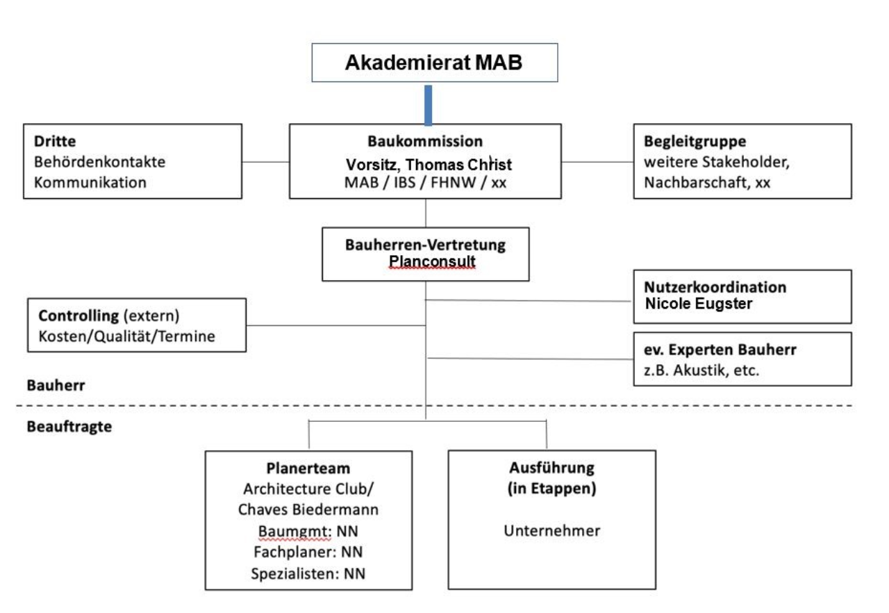 Campus 2040 Organigramm